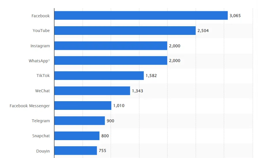 Instagram statistics