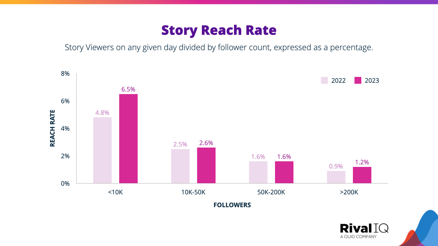 Instagram statistics