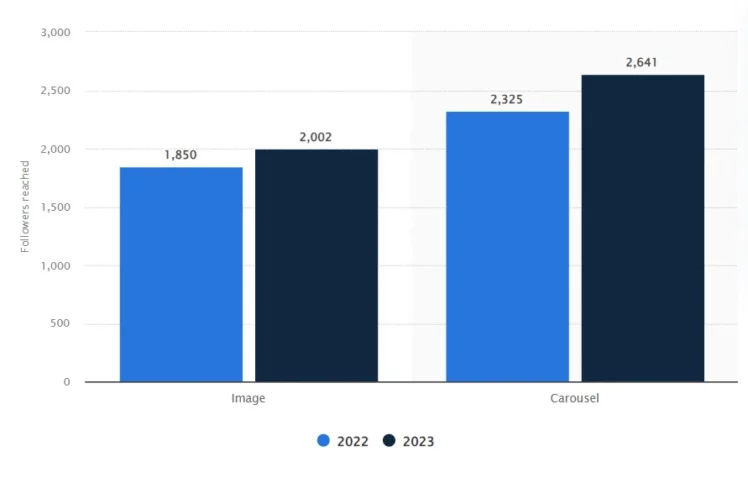 Instagram statistics