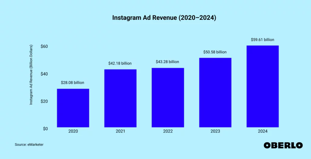 Instagram statistics