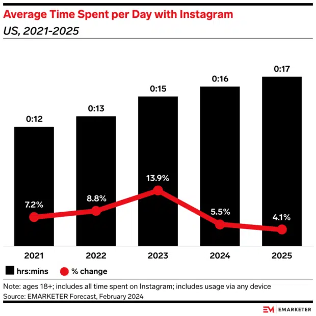 Instagram statistics