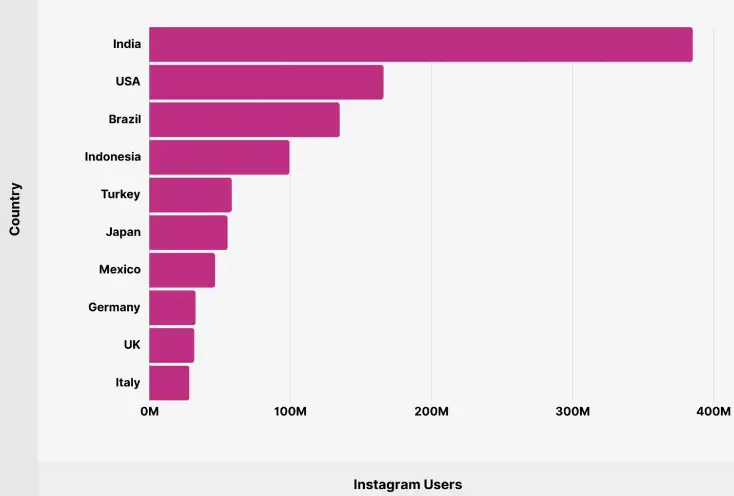 Instagram stats