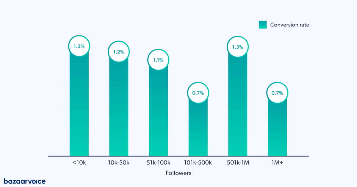 Instagram statistics