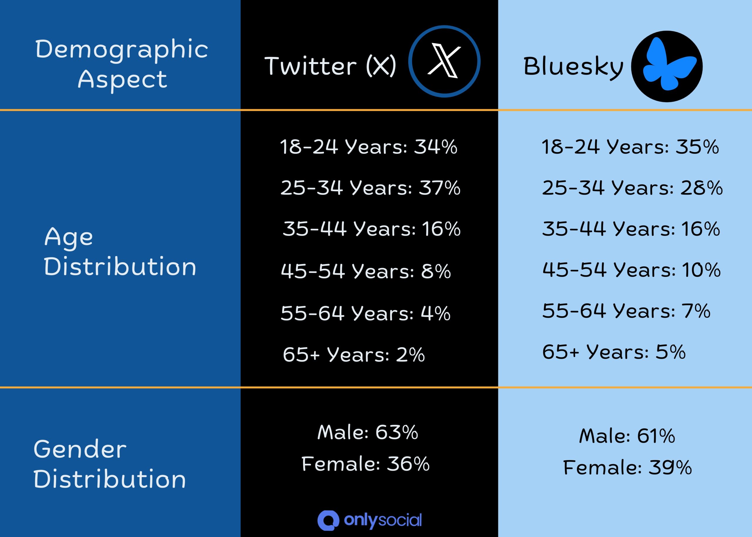 Bluesky vs Twitter X