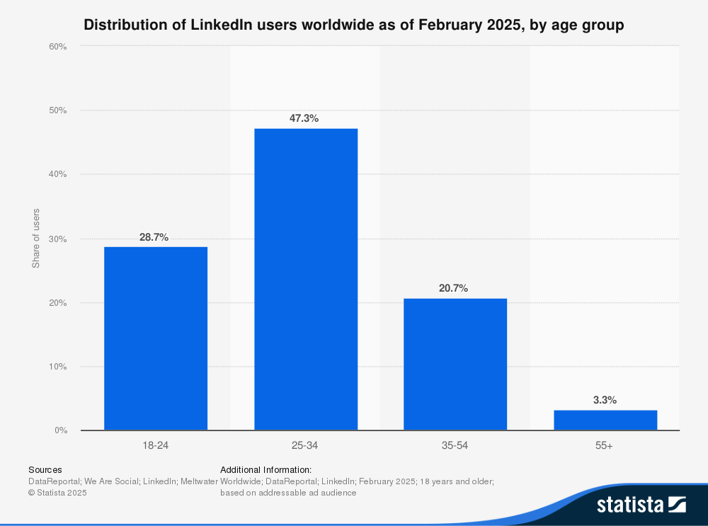 LinkedIn statistics