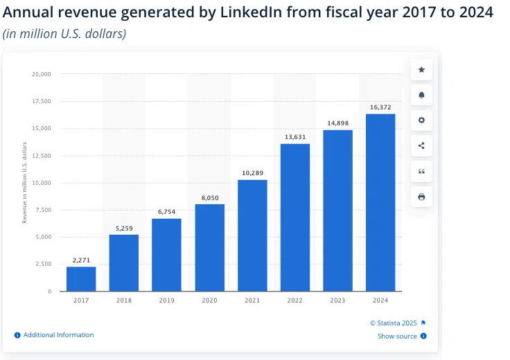 LinkedIn statistics