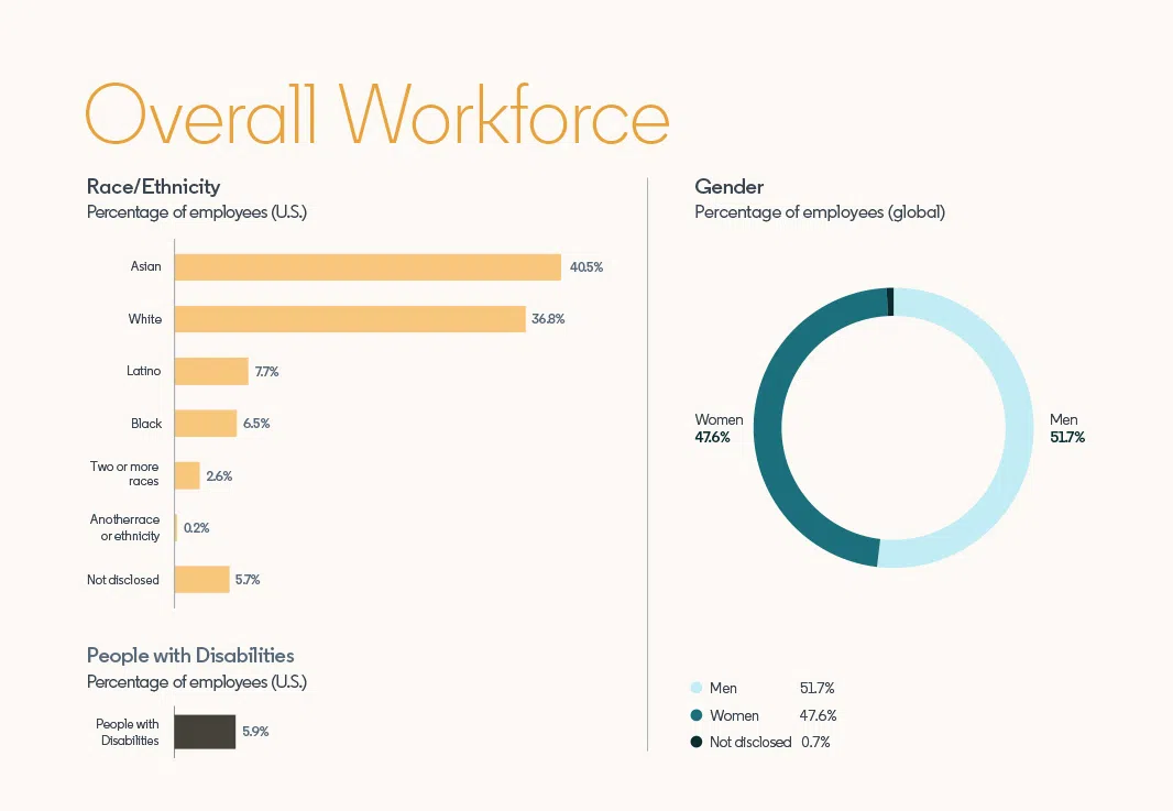 LinkedIn statistics