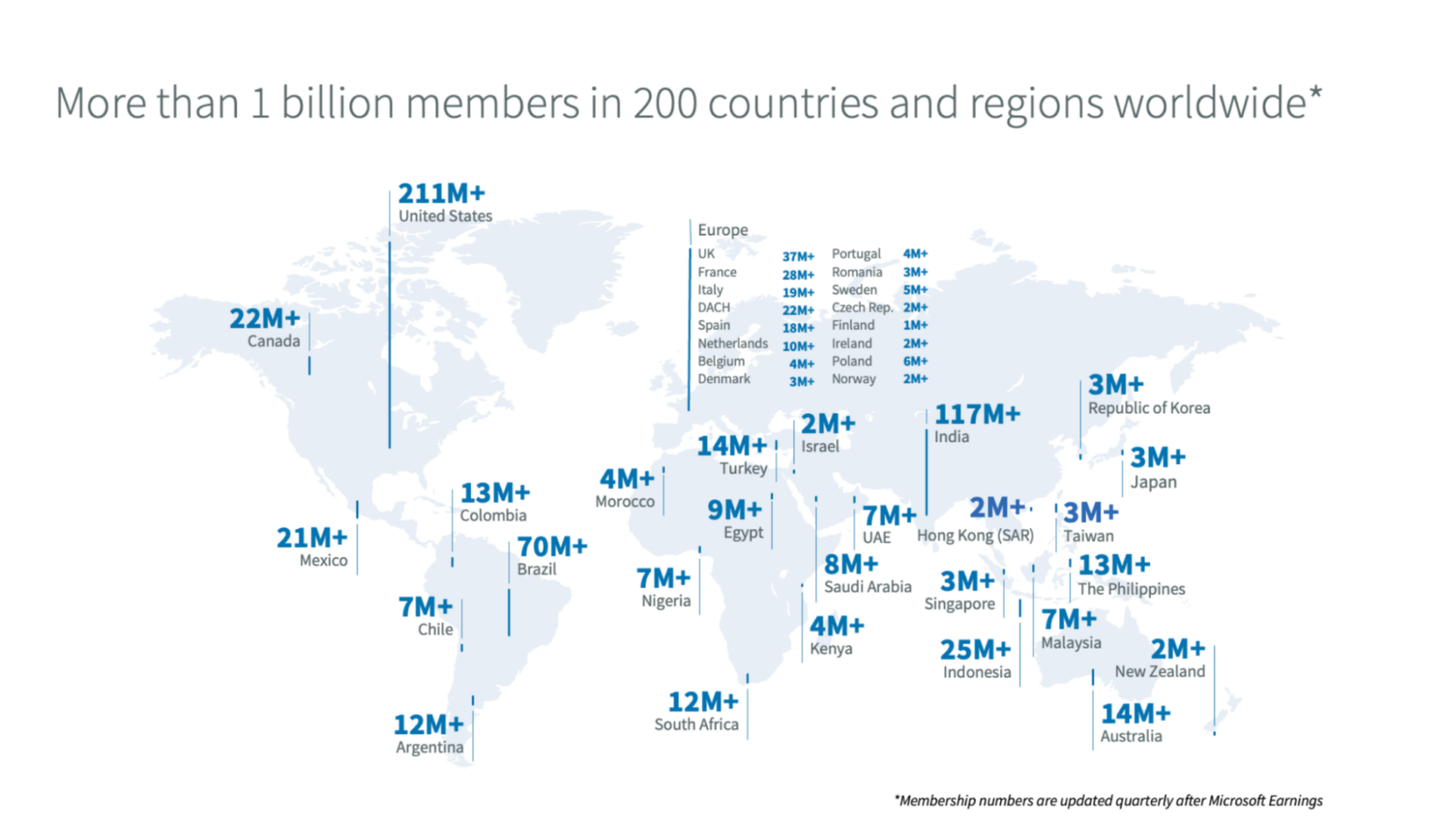 LinkedIn statistics