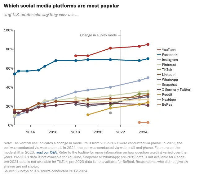 LinkedIn statistics