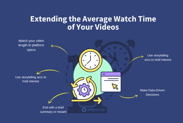 improving Video average watch time