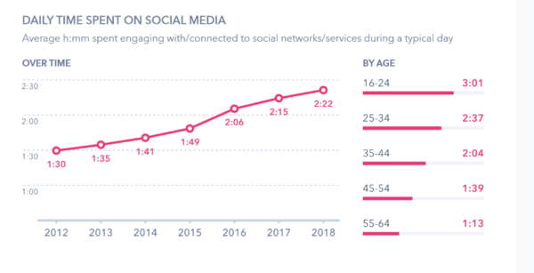 Social media statistics